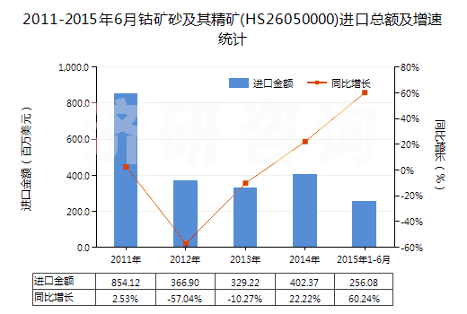 2011-2015年6月鈷礦砂及其精礦(HS26050000)進口總額及增速統(tǒng)計